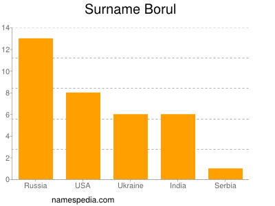 Familiennamen Borul