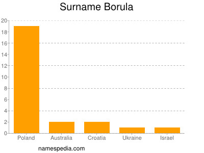 Familiennamen Borula