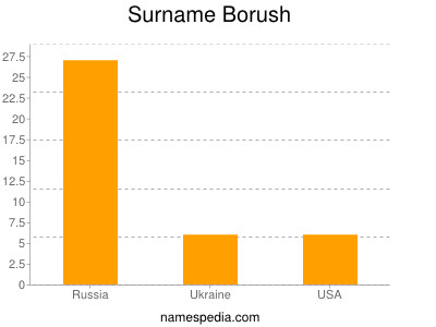 nom Borush