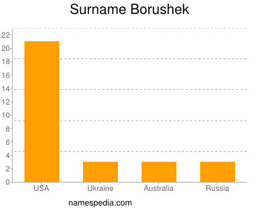 Familiennamen Borushek