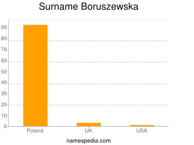 Familiennamen Boruszewska