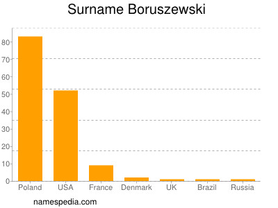 Familiennamen Boruszewski