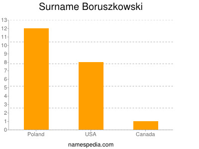 Familiennamen Boruszkowski