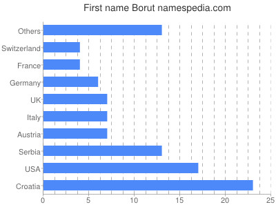 Vornamen Borut