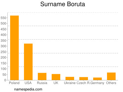 Surname Boruta