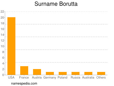 Familiennamen Borutta