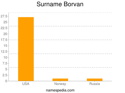 Familiennamen Borvan
