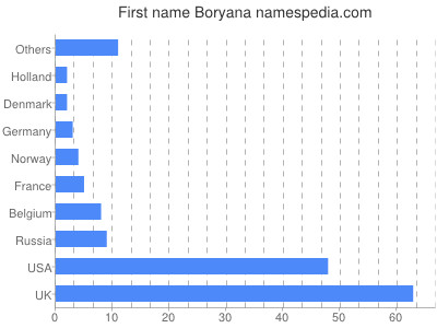 Given name Boryana