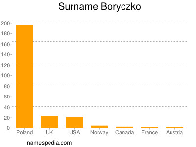 Familiennamen Boryczko