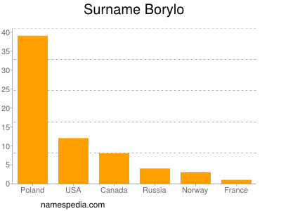 Familiennamen Borylo