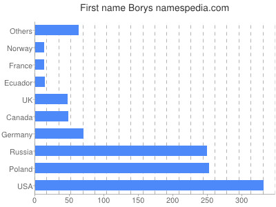 prenom Borys