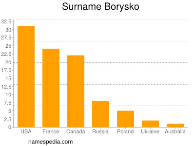 Familiennamen Borysko