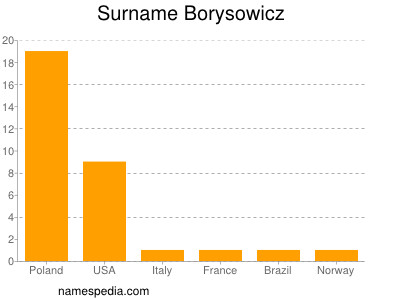 Surname Borysowicz