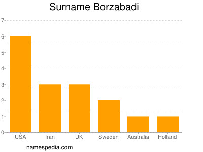 Surname Borzabadi