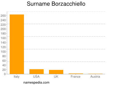 Familiennamen Borzacchiello