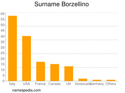 Surname Borzellino