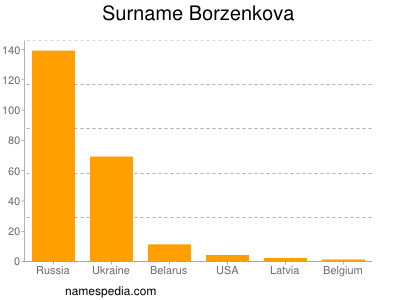 Familiennamen Borzenkova