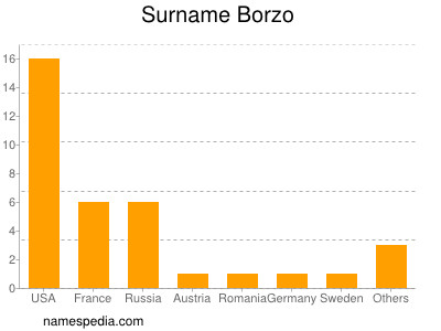 Familiennamen Borzo