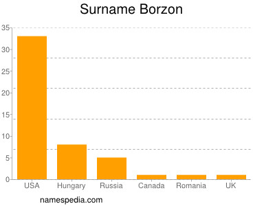 Familiennamen Borzon