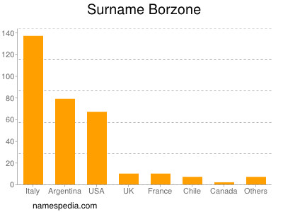 nom Borzone