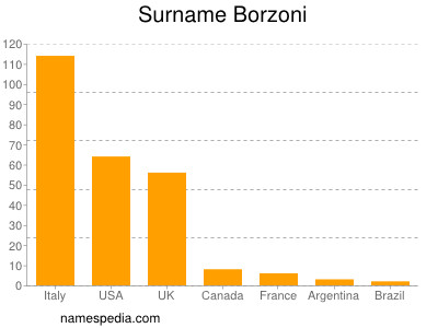 Familiennamen Borzoni