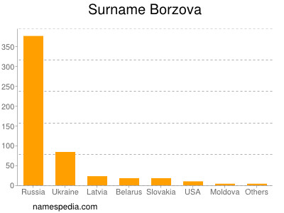Familiennamen Borzova