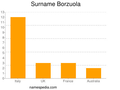 Familiennamen Borzuola
