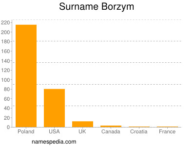 Familiennamen Borzym