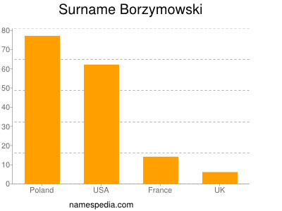 Familiennamen Borzymowski