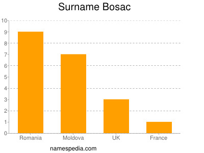 Familiennamen Bosac