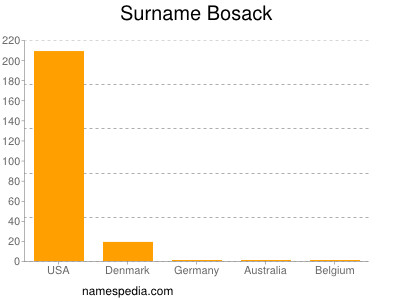 Familiennamen Bosack
