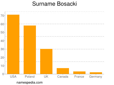 Familiennamen Bosacki
