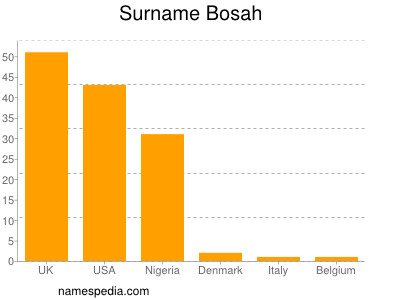 Surname Bosah