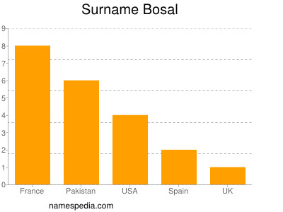 Surname Bosal