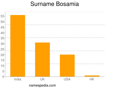 Familiennamen Bosamia