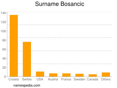 Familiennamen Bosancic