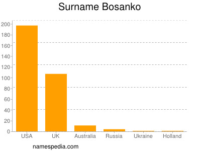 Familiennamen Bosanko