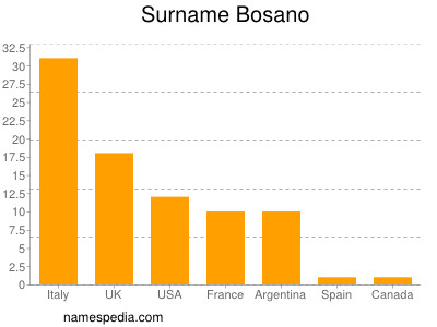 Familiennamen Bosano