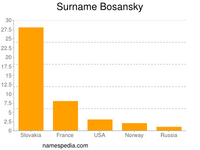 Familiennamen Bosansky