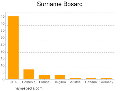 Familiennamen Bosard