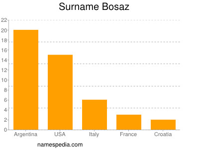 Familiennamen Bosaz