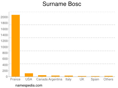 Surname Bosc