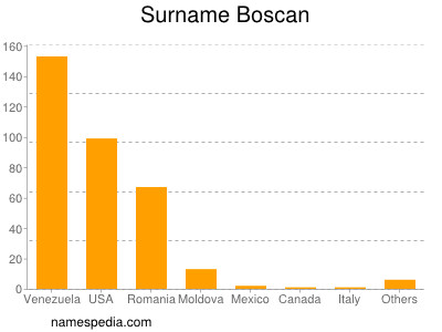 Familiennamen Boscan