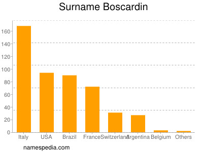 Surname Boscardin