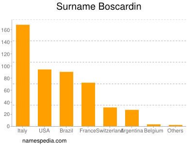 Familiennamen Boscardin