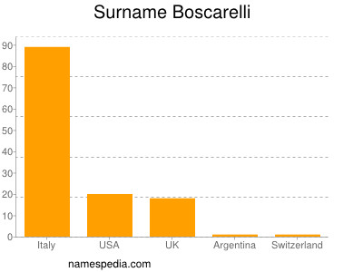 Surname Boscarelli
