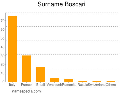 Familiennamen Boscari