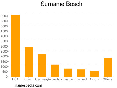 Surname Bosch