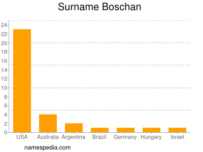 Familiennamen Boschan