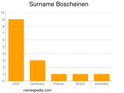 Familiennamen Boscheinen